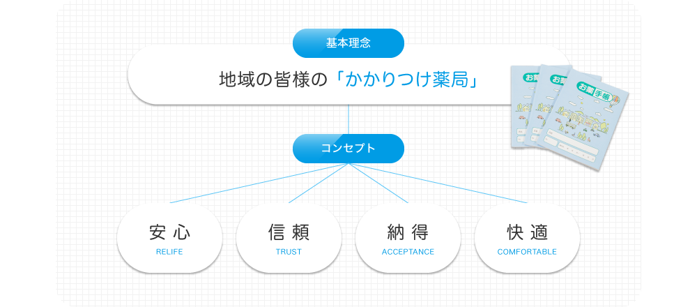 基本理念『地域の皆様の「かかりつけ薬局」』
