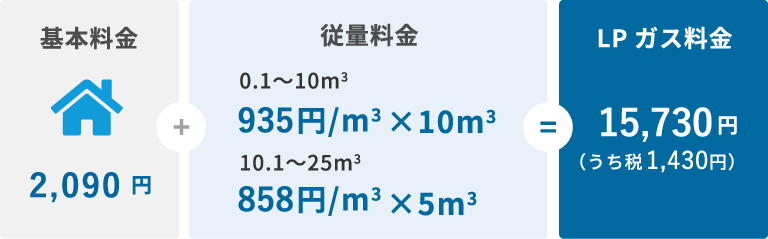 基本料金2,090円+ 従量料金 = LPガス料金 15,730円(うち税1,430円)