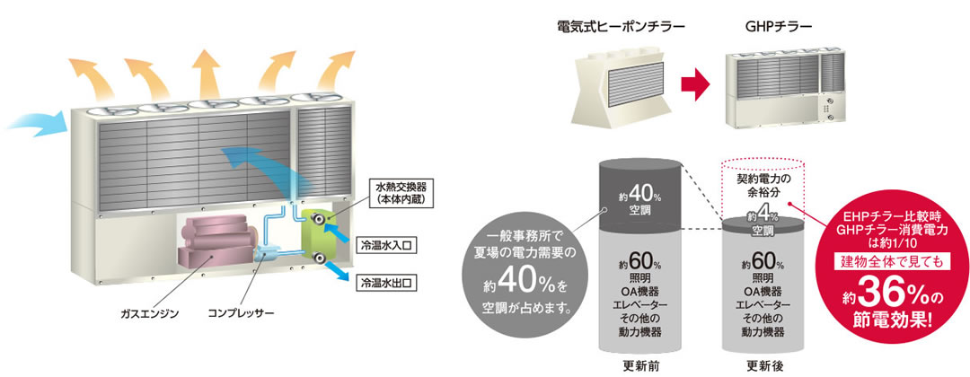 吸収式冷温水機の説明