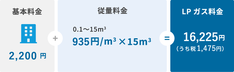 基本料金2,200円+ 従量料金 0.1～15㎥ 836円/㎥×10㎥  LPガス料金 16,225円(うち税1,475円)