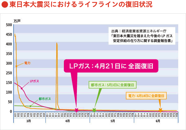 グラフ：東日本大震災におけるライフラインの復旧状況